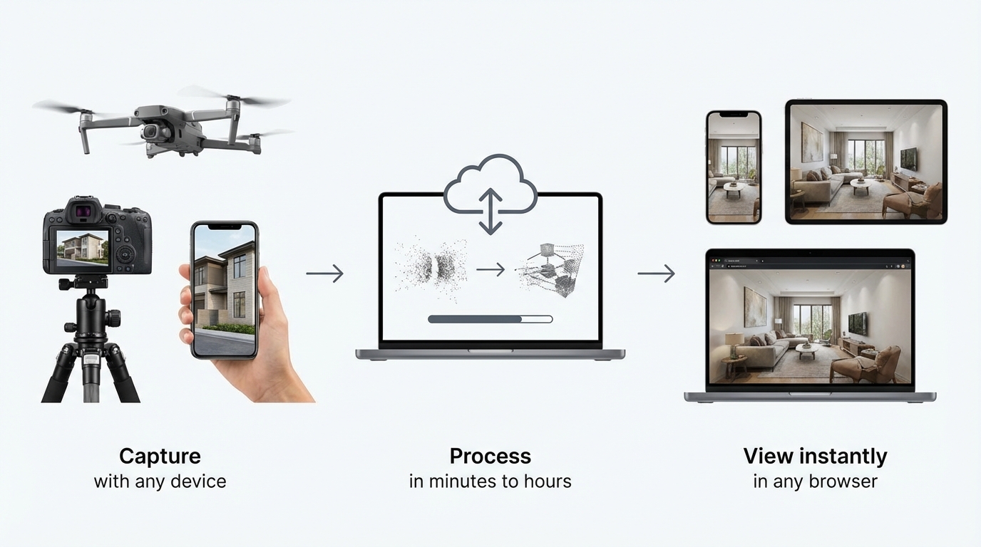 Three-step Gaussian splatting workflow showing capture with drone and cameras, cloud processing, and cross-device browser viewing